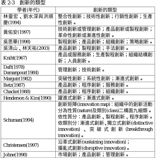 表 2-3  創新的類型  學者(年代)  創新的類型  林靈宏、劉水深與洪順 慶(1994)  整合性創新；技術性創新；行銷性創新；生產性創新。  黃佑安(1997)  技術創新或管理創新；產品創新或製程創新；  革命性創新或漸進性創新。  吳思華(1998)  製程創新；產品創新；組織創新；策略創新。  吳清山、林天祐(2003)  產品創新；製程創新；手法創新。  Kniht(1967)  產品或服務創新；生產製程創新；組織結構創 新；人員創新。  Daft(1978)  Damanpour(1984