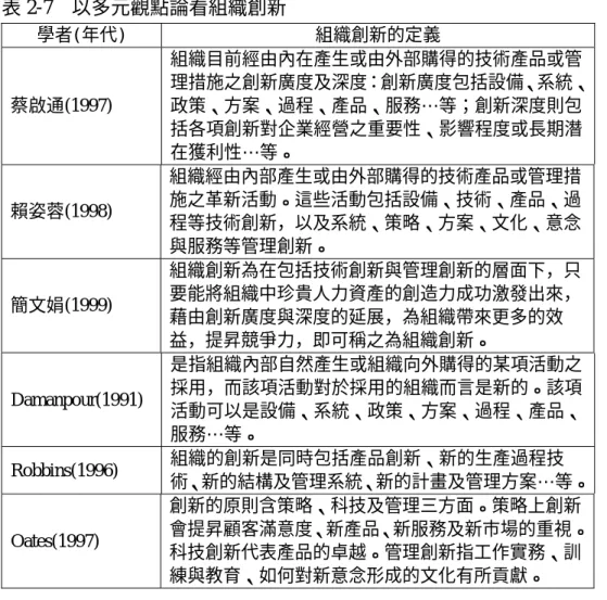 表 2-7  以多元觀點論看組織創新  學者(年代) 組織創新的定義  蔡啟通(1997)  組織目前經由內在產生或由外部購得的技術產品或管 理措施之創新廣度及深度：創新廣度包括設備、系統、政策、方案、過程、產品、服務…等；創新深度則包 括各項創新對企業經營之重要性、影響程度或長期潛 在獲利性…等。  賴姿蓉(1998)  組織經由內部產生或由外部購得的技術產品或管理措施之革新活動。這些活動包括設備、技術、產品、過 程等技術創新，以及系統、策略、方案、文化、意念 與服務等管理創新。  簡文娟(1999)  