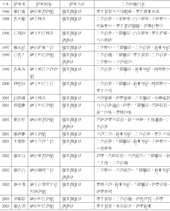 表 2-2 教育人員工作困擾相關研究ㄧ覽表  資料來源：研究者自行整理。 年度 研究者 研究對象  研究方法  工作困擾內容 1986  游自達  國中實習教師 問卷調查法  學生管理及行為輔導、學生課業表現 1988  黃宗顯  國小校長 問卷調查法  工作負荷、心理衝突、內心衝突、上級壓力、社區壓力、學生管教問題、教職員壓力 1996  江鴻鈞  國小初任校長 問卷調查法 訪談法 工作負荷、人際關係、內在衝突、學生訓導、角色期許 1997  楊志能  國中訓導人員 問卷調查法 工作壓力、人際關係、工作負