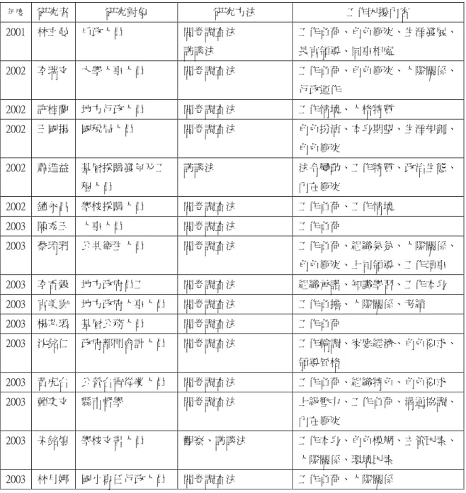 表 2-3 公務人員工作困擾相關研究ㄧ覽表  資料來源：研究者自行整理。  由以上實徵研究的分析得知，工作困擾在學校教育人員部份包括人際關係、 專業知能、工作壓力、工作負荷、學生管理、行政運作、行政領導、公共關係、 危機處理、個人因素、學校因素、生涯適應、教育政策、時間壓力、內心衝突、 教學實務及社區壓力等；各階層公務人員工作困擾部分則包括工作本身、角色衝 突（扮演、模糊） 、主管因素（上司領導） 、人際關係、工作負荷、人格特質、生 涯規劃、法令變動、行政運作、政治生態、組職特色（氣氛） 、內在衝突等因素。