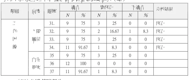 表 3-4 事務組長工作困擾之專家審查意見彙整表（續） 適合  應修正  不適合  類別  向度  題號  N  ％  N  ％  N  ％  分析結果  31.  9  75  3  25  0  0  修正  32