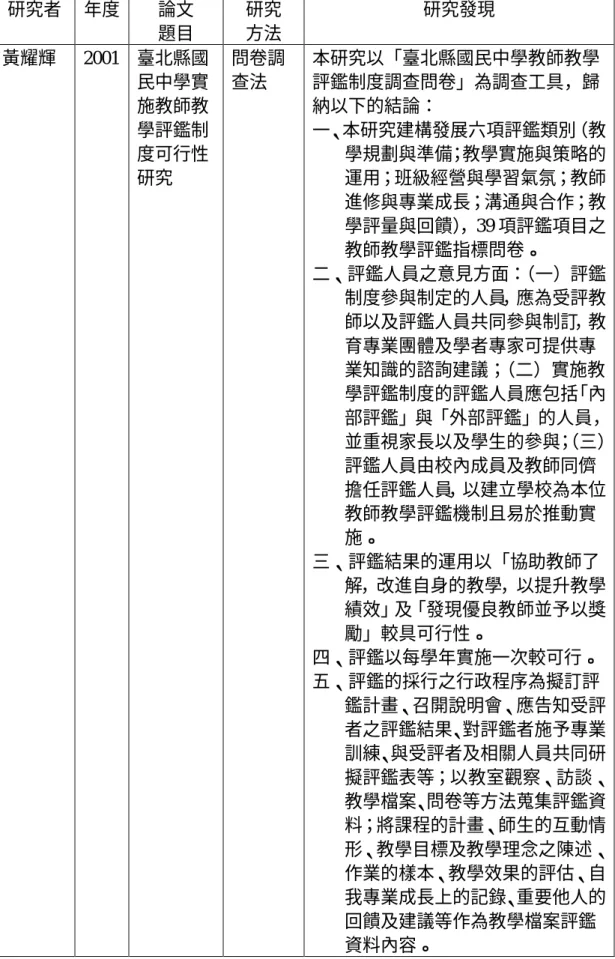 表 2-2    國內相關論文研究摘要表  研究者  年度  論文  題目  研究 方法  研究發現  黃耀輝  2001  臺北縣國 民中學實 施教師教 學評鑑制 度可行性 研究  問卷調查法  本研究以「臺北縣國民中學教師教學評鑑制度調查問卷」為調查工具，歸納以下的結論：  一、本研究建構發展六項評鑑類別（教學規劃與準備；教學實施與策略的運用；班級經營與學習氣氛；教師 進修與專業成長；溝通與合作；教 學評量與回饋） ，39 項評鑑項目之 教師教學評鑑指標問卷。  二、評鑑人員之意見方面： （一）評鑑 制