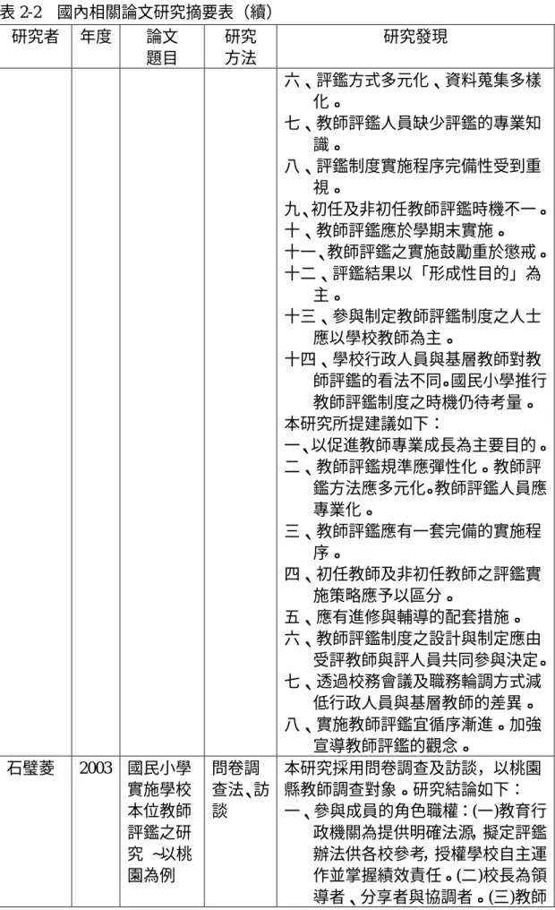 表 2-2    國內相關論文研究摘要表（續）  研究者  年度  論文  題目  研究 方法  研究發現  六、評鑑方式多元化、資料蒐集多樣 化。  七、教師評鑑人員缺少評鑑的專業知 識。  八、評鑑制度實施程序完備性受到重 視。  九、初任及非初任教師評鑑時機不一。  十、教師評鑑應於學期末實施。  十一、教師評鑑之實施鼓勵重於懲戒。  十二、評鑑結果以「形成性目的」為 主。  十三、參與制定教師評鑑制度之人士 應以學校教師為主。  十四、學校行政人員與基層教師對教 師評鑑的看法不同。國民小學推行 教師