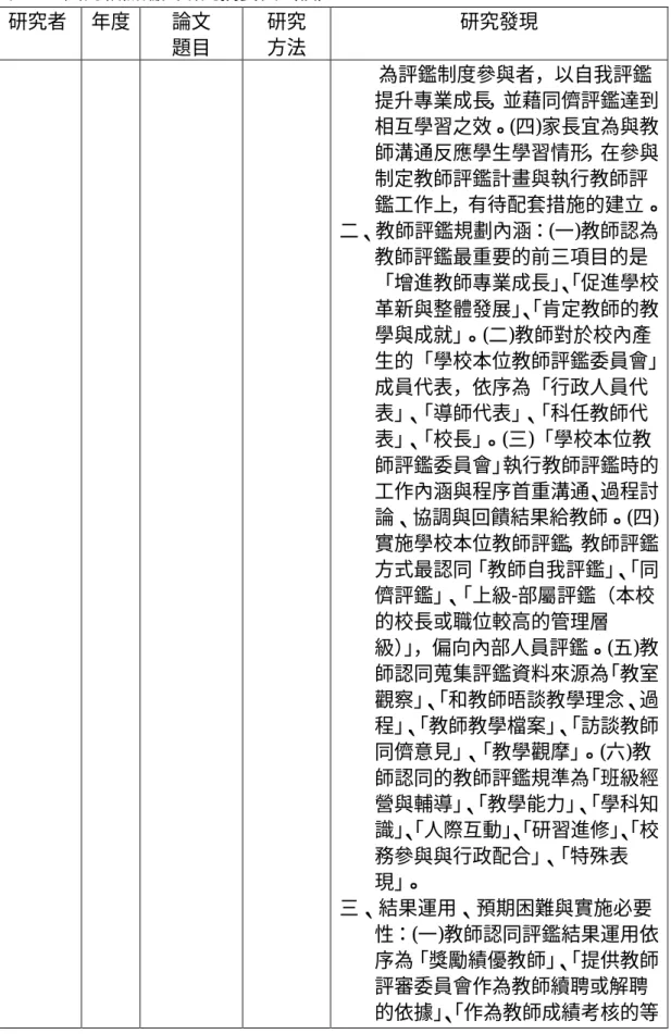 表 2-2    國內相關論文研究摘要表（續）  研究者  年度  論文  題目  研究 方法  研究發現          為評鑑制度參與者，以自我評鑑 提升專業成長，並藉同儕評鑑達到 相互學習之效。(四)家長宜為與教 師溝通反應學生學習情形，在參與 制定教師評鑑計畫與執行教師評 鑑工作上，有待配套措施的建立。  二、教師評鑑規劃內涵：(一)教師認為 教師評鑑最重要的前三項目的是 「增進教師專業成長」 、 「促進學校 革新與整體發展」 、 「肯定教師的教 學與成就」 。(二)教師對於校內產 生的「學校本位