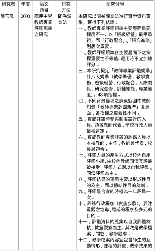 表 2-2    國內相關論文研究摘要表（續）  研究者  年度  論文  題目  研究 方法  研究發現  陳玉鳳  2003  國民中學 教師專業 評鑑規準 之研究  問卷調查法  本研究以問卷調查法進行實證資料蒐集，獲得下列結論： 一、教師專業評鑑規準主要層面重要 程度不一，以「班級經營」最受重 視，而「行政配合」 、 「研究進修」 則居次重要。  二、教師評鑑規準各主要層面下之指 標重要性不等值，選用時不宜加總 評分。  三、本研究擬定「教師專業評鑑規準」 計八大規準（教學準備、教學實 務、班級經營