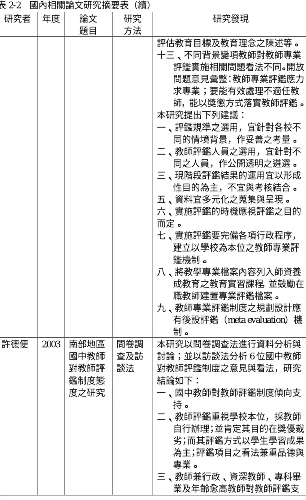 表 2-2    國內相關論文研究摘要表（續）  研究者  年度  論文  題目  研究 方法  研究發現  評估教育目標及教育理念之陳述等。  十三、不同背景變項教師對教師專業 評鑑實施相關問題看法不同。開放 問題意見彙整：教師專業評鑑應力 求專業；要能有效處理不適任教 師，能以獎懲方式落實教師評鑑。  本研究提出下列建議：  一、評鑑規準之選用，宜針對各校不 同的情境背景，作妥善之考量。  二、教師評鑑人員之選用，宜針對不 同之人員，作公開透明之遴選。  三、現階段評鑑結果的運用宜以形成 性目的為主，不