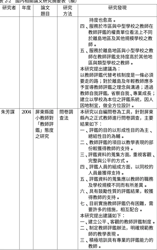 表 2-2    國內相關論文研究摘要表（續）  研究者  年度  論文  題目  研究 方法  研究發現          持度也愈高。  四、服務於市區與中型學校之教師在 教師評鑑的權責單位看法上不同 於離島地區及其他規模學校之教 師。  五、服務於離島地區與小型學校之教 師在教師評鑑支持度高於其他地 區與類型學校之教師。  本研究提出建議為：  以教師評鑑代替考核制度是一條必須 要走的路；對於離島及年輕教師應多 予宣導教師評鑑之理念與溝通；透過 教師自我評鑑，省察自我、專業成長； 建立以學校為本位之評