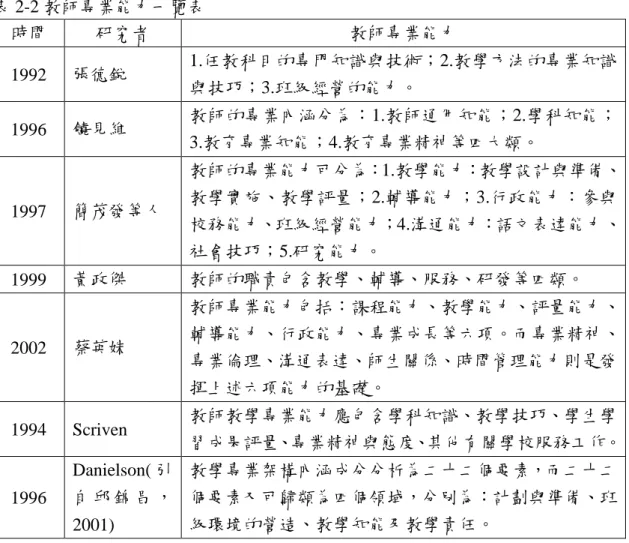 表 2-2 教師專業能力一覽表  時間  研究者  教師專業能力  1992  張德銳  1.任教科目的專門知識與技術；2.教學方法的專業知識 與技巧；3.班級經營的能力。  1996  饒見維  教師的專業內涵分為：1.教師通用知能；2.學科知能； 3.教育專業知能；4.教育專業精神等四大類。  1997  簡茂發等人  教師的專業能力可分為：1.教學能力：教學設計與準備、教學實施、教學評量；2.輔導能力；3.行政能力：參與 校務能力、班級經營能力；4.溝通能力：語文表達能力、 社會技巧；5.研究能力。 
