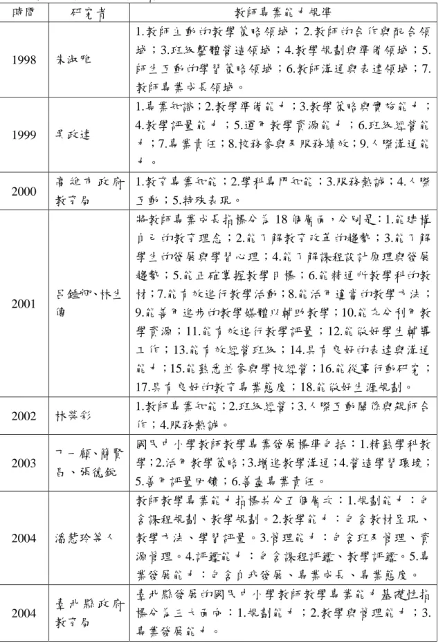 表 2-3 教師專業能力規凖一覽表  時間  研究者  教師專業能力規凖  1998  朱淑雅  1.教師主動的教學策略領域；2.教師的合作與配合領域；3.班級整體營造領域；4.教學規劃與準備領域；5
