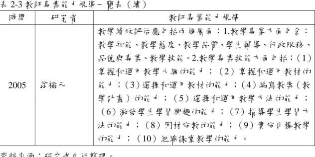 表 2-3 教師專業能力規凖一覽表（續）  時間  研究者  教師專業能力規凖  2005  翁福元  教學績效評估應包括兩個層面：1.教學專業方面包含： 教學知能、教學態度、教學品質、學生輔導、行政服務、 品德與專業、教學技能。2.教學專業技能方面包括：（1）掌握和運用教學大綱的能力；（2）掌握和運用教材的能力；（3）選擇和運用教材的能力；（4）編寫教案（教 學計畫）的能力；（5）選擇和運用教學方法的能力； （6）激發學生學習興趣的能力；（7）指導學生學習方 法的能力；（8）因材施教的能力；（9）實施目標