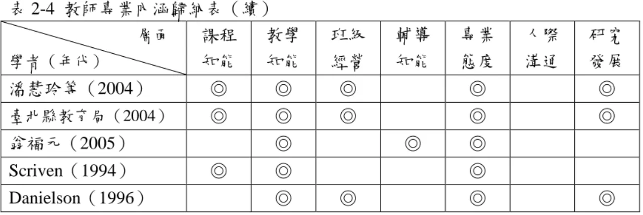表 2-4  教師專業內涵歸納表（續）                                    層面  學者（年代） 課程 知能  教學 知能  班級 經營  輔導 知能  專業 態度  人際 溝通  研究 發展  潘慧玲等（2004）  ◎  ◎  ◎  ◎  ◎  臺北縣教育局（2004）  ◎  ◎  ◎  ◎  ◎  翁福元（2005）  ◎  ◎  ◎  Scriven（1994）  ◎  ◎  ◎  Danielson（1996）  ◎  ◎  ◎  ◎  資料來源：研究者自行整理