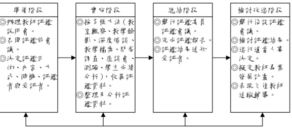 圖 2-2  教師評鑑之實施過程  資料來源：引自吳清山、張素偵（2002：199）。          而針對教師評鑑之步驟，多位學者亦提出許多看法，分別簡述如下：  （一）謝文全（1991）對評鑑的實施提出九個步驟：1.決定評鑑的目標；2.確定評 鑑的範圍；3.分析評鑑的細目；4.訂定衡量的標準；5.編製評鑑表格；6.進 行評鑑蒐集資料；7.分析資料；8.作成結論及提出建議；9.研擬改進計畫並 進行改進。  （二）張德銳（1992）則認為教師評鑑的步驟，應有下列七項：決定評鑑的目的、 確定評鑑的規準、編