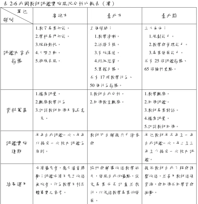表 2-6 我國教師評鑑實施現況分析比較表（續）            單位  類別  高雄市  臺北市  臺北縣  評鑑內容或  指標  1.教育專業知能。 2.學科專門知能。 3.服務熱忱。 4.人際互動。 5.特殊表現。  五個領域：      1.教學清晰。     2.活潑多樣。     3.有效溝通。     4.班級經營。      5.掌握目標。  共有 17 項教學行為、  50 個行為指標。  三大面向：      1.規劃能力。      2.教學與管理能力。     3.專業發展能力