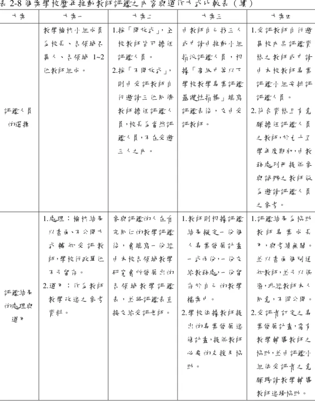 表 2-8 個案學校歷年推動教師評鑑之內容與運作方式比較表（續）  方案  方案一  方案二  方案三  方案四  評鑑人員 的選擇  教學檢核小組成員為校長、各領域召集人、各領域 1~2位教師組成。  1.採「開放式」 ，全校教師皆可擔任評鑑人員。 2.採「不開放式」，則由受評教師自行邀請三位同儕教師擔任評鑑人員，校長為當然評 鑑人員，不在受邀 三人之內。  由教師自己找三人或申請由推動小組指派評鑑人員，根據「高級中等以下學校教學專業評鑑基礎性指標」填寫評鑑表後，交由受評教師。  1.受評教師自行邀 集校