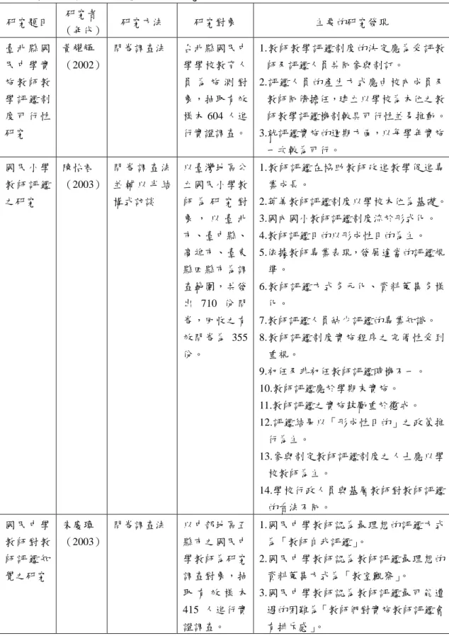 表 2-9 教師專業發展評鑑之相關研究（續）  研究題目  研究者  （年代）  研究方法  研究對象  主要的研究發現  臺 北 縣 國 民 中 學 實 施 教 師 教 學 評 鑑 制 度 可 行 性 研究  黃耀輝  （2002）  問卷調查法  台北縣國民中學學校教育人員 為 施 測 對象，抽取有效樣本 604 人進 行實證調查。  1.教師教學評鑑制度的決定應為受評教師及評鑑人員共同參與制訂。 2.評鑑人員的產生方式應由校內成員及教師同儕擔任，建立以學校為本位之教 師教學評鑑機制較具可行性並易推動。
