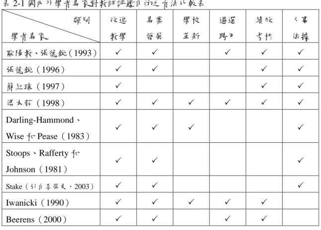 表 2-1 國內外學者專家對教師評鑑目的之看法比較表                                類別    學者專家  改進 教學  專業 發展  學校 革新  遴選 聘用  績效 考核  人事 依據  歐陽教、張德銳（1993）            張德銳（1996）          簡紅珠（1997）        傅木龍（1998）              Darling-Hammond、 Wise 和 Pease（1983）     