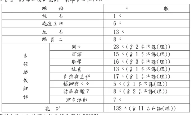 表 2-2  96 學年度同德國中教職員工概況表  職    務  人            數  校    長  1 人  處室主任  6 人  組    長  13 人  職 員 工  8 人  國文  23 人(含 2 名代課(理))  英語  15 人(含 1 名代課(理))  數學  16 人(含 3 名代課(理))  社會  13 人(含 1 名代課(理))  自然與生科  17 人(含 1 名代課(理))  藝術與人文  5 人(含 1 名代課(理))  健康與體育  8 人(含 2 名代課(