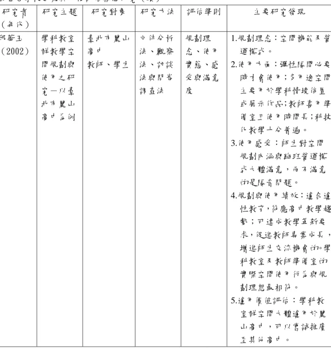 表 2-5 學校建築與用後評估相關研究（續）  研究者  （年代）  研究主題  研究對象  研究方法 評估準則 主要研究發現  邱華玉  （2002）  學科教室群教學空 間規劃與 使用之研 究－以臺 北市麗山 高中為例  臺北市麗山高中 教師、學生 文件分析法、觀察法、訪談法與問卷調查法  規劃理 念、使用實態、感受與滿意度  1.規劃理念：空間機能及營運模式。 2.使用方面：彈性隔間必要時才會使用；多用途空間主要用於學科情境佈置或展示作品；教師喜用準備室且使用時間長；科技 化教學十分普遍。  3.使用