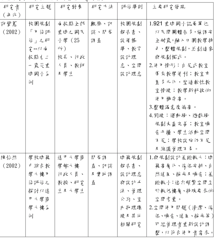 表 2-5 學校建築與用後評估相關研究（續）  研究者  （年代）  研究主題  研究對象  研究方法 評估準則 主要研究發現  許碧蕙  （2002）  校園規劃「用後評 估」之研 究--以南 投縣九二 一震災重 建國小為 例  南投縣全部重建之國民小學（25所） 校長、行政人員、教師及學生  觀察、訪談、問卷調查  校園規劃報告書、設備標準、教育設計理念、空間 設計理念  1.921 重建國小認養單位 以民間團體居多，強調安全耐震，融入田園教學特色，整體規劃，並創造參與規劃模式。 2.使用情形：自足式教