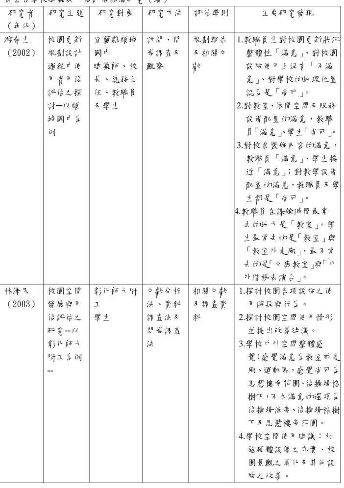 表 2-5 學校建築與用後評估相關研究（續）  研究者  （年代）  研究主題  研究對象  研究方法 評估準則 主要研究發現  游春生  （2002）  校園更新規劃設計 過程中使 用者用後 評估之探 討─以頭 城國中為 例  宜蘭縣頭城國中 建築師、校長、總務主任、教職員及學生  訪問、問卷調查及觀察  規劃報告及相關文獻  1.教職員生對校園更新狀況整體性「滿意」、對校園設施使用上沒有「不滿意」、對學校的地理位置認為是「尚可」。 2.對教室、休閒空間及服務設備配置的滿意，教職員「滿意」、學生「尚可」。