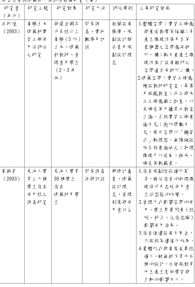 表 2-5 學校建築與用後評估相關研究（續）  研究者  （年代）  研究主題  研究對象  研究方法 評估準則 主要研究發現  洪耿煌  （2003）  高職土木建築科實 習工場使 用後評估 之研究  篩選全國具代表性公立 高職（5 所）土木、建築科教師、管 理者及學生 （2、3 年 級）  問卷調 查、實地觀察及訪談  相關設備標準、規劃設計報告書及規劃設計理念  1.整體空間：實習工場應與普通教學區隔離；易產生環境污染及有笨重機器之空間應安排於一樓；較不會產生環境污染且設備輕巧之 空間適合安排於二樓。