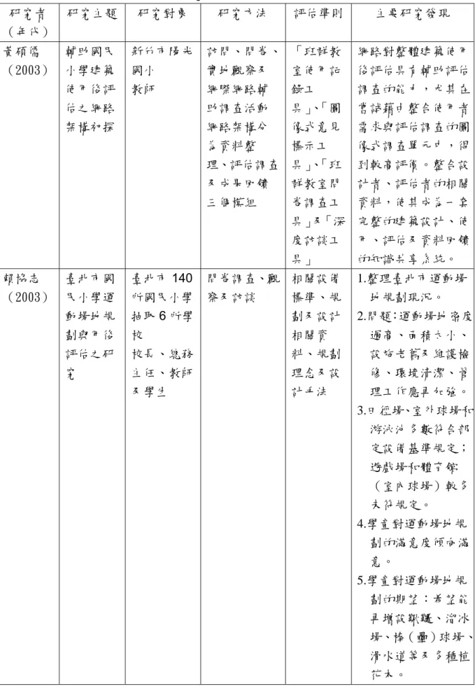 表 2-5 學校建築與用後評估相關研究（續）  研究者  （年代）  研究主題  研究對象  研究方法  評估準則 主要研究發現  黃碩儒  （2003）  輔助國民小學建築 使用後評 估之網路 架構初探  新竹市陽光國小 教師  訪問、問卷、實地觀察及網際網路輔助調查活動 網路架構分 為資料整 理、評估調查 及成果回饋 三個模組  「班群教室使用記錄工具」、「圖像式意見標示工具」、「班群教室問卷調查工 具」及「深 度訪談工 具」  網路對整體建築使用後評估具有輔助評估調查的能力，尤其在嘗試藉由整合使用者需