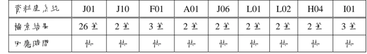 表 4- 26  當關鍵字台灣塑膠工業時，『華文知識入口網站』的整合檢索情形  資料庫系統  J01 J10 F01 A01 J06 L01 L02 H04 I01  檢索結果 26 筆  2 筆  3 筆  2 筆  2 筆 2 筆 2 筆 2 筆  3 筆  回應時間  快  快  快  快  快  快  快  快  快  2