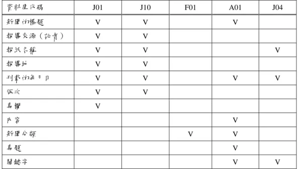 表 4- 1 報紙暨網路新聞類的檢索欄位  資料庫代碼  J01 J10 F01  A01  J04  新聞的標題  V V  V   報導來源（記者）  V V      報紙名稱  V V    V  報導地  V V      刊載的年月日  V V  V  V  版次  V V      專欄  V      內容      V  新聞分類     V  V  專題      V  關鍵字      V  V  由表 4- 1 可看出報紙暨網路新聞類的在檢索欄位中較常使用的欄位有：新聞 的標題、報紙