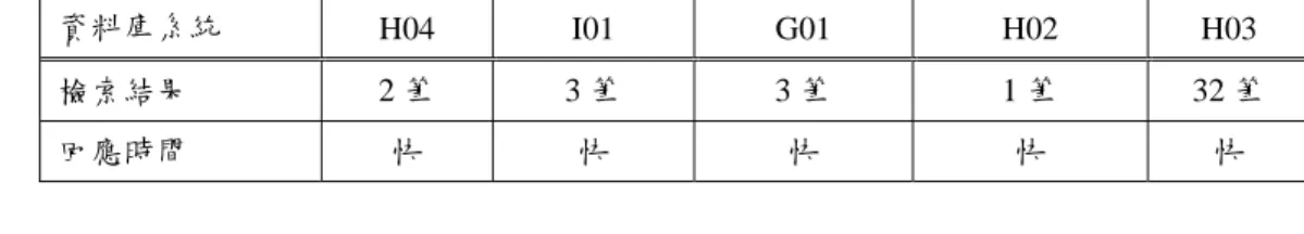 表 4- 45  當關鍵字為徐志摩時，『華文知識入口網站』的整合檢索情形(II)  資料庫系統  H04 I01  G01  H02  H03  檢索結果  2 筆  3 筆  3 筆  1 筆 32 筆  回應時間  快  快  快  快  快  3