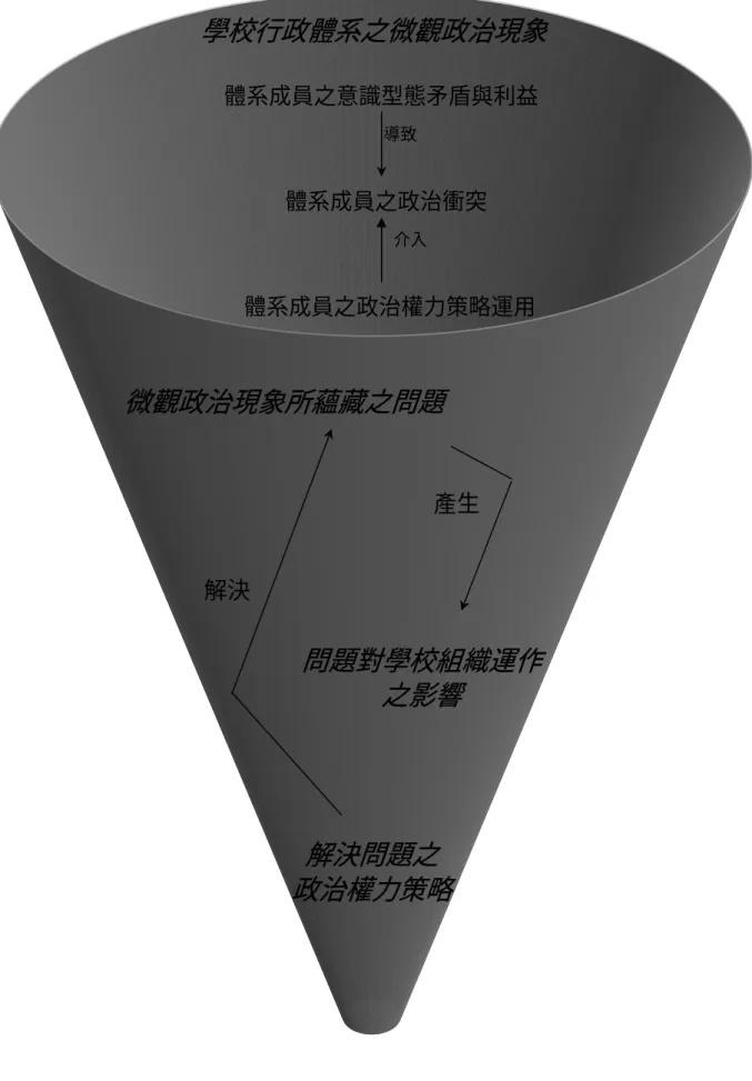 圖 3-1  研究概念架構圖  資料來源：研究者自行編製  微觀政治現象所蘊藏之問題  體系成員之意識型態矛盾與利益分歧 體系成員之政治權力策略運用 體系成員之政治衝突 學校行政體系之微觀政治現象導致 介入    問題對學校組織運作之影響解決問題之政治權力策略產生解決 