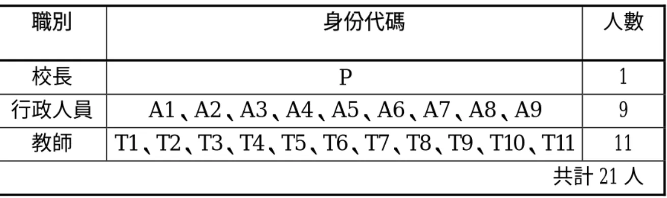 表 3-1  訪談對象身份代碼  職別 身份代碼  人數  校長  P  1  行政人員  A1、A2、A3、A4、A5、A6、A7、A8、A9  9  教師  T1、T2、T3、T4、T5、T6、T7、T8、T9、T10、T11  11                                                                                                          共計 21 人  資料來源：研究者自行編製  第四節   研究