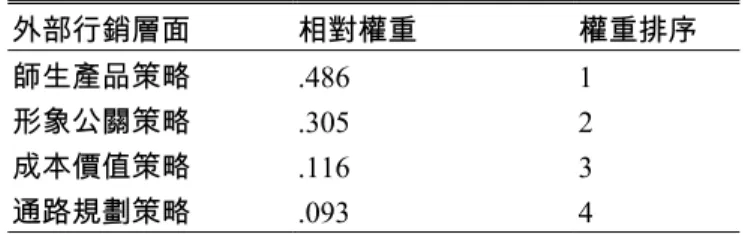 表 3  內部向度層面權重體系表  內部行銷層面  相對權重  權重排序  凝聚溝通策略 .424  1  關懷激勵策略 .210  2  優質環境策略 .143  3  參與授權策略 .133  4  教育訓練策略 .090  5  I.R.＝.01   表 4  外部向度層面權重體系表 外部行銷層面 相對權重  權重排序 師生產品策略 .486 1 形象公關策略 .305 2 成本價值策略 .116 3 通路規劃策略 .093 4 I.R.＝.01   表 5  互動向度層面權重體系表  互動行銷層面 