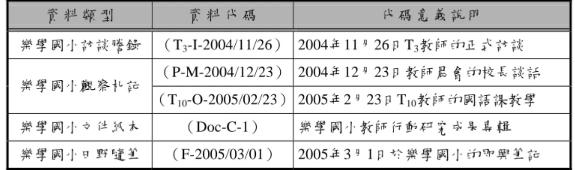 圖 3-5-1     資料蒐集與分析之間的時間關係