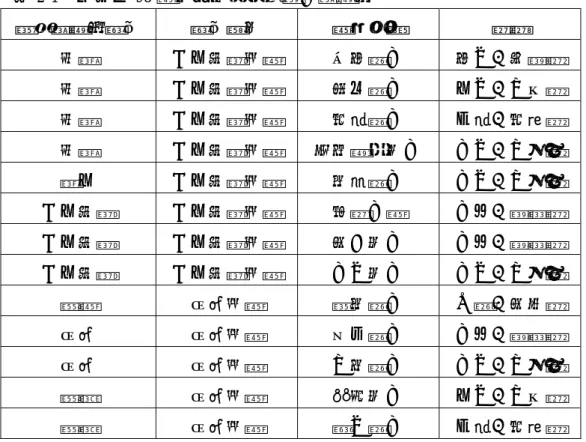 表 2-1  台北市 93 學年度所核准設置之資優班  開設資優班類別  類別屬性  學校名稱  區域  英語  人文社會科學  西松高中  松山、信義區  英語  人文社會科學  和平高中  文山、大安區  英語  人文社會科學  南湖高中  內湖、南港區  英語  人文社會科學  私立靜修女中  中山、大同區  語文  人文社會科學  明倫高中  中山、大同區  人文社會  人文社會科學  建國中學  中正、萬華區  人文社會  人文社會科學  北一女中  中正、萬華區  人文社會  人文社會科學  中