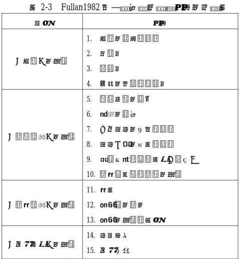 表 2-3  Fullan1982 年—課程實施影響因素的架構表  面向  因素  「改變」的特徵 1.  改變的需求與關聯 2.  明確性  3.  複雜性  4.  方案的品質與實際性  「學區層級」的特徵  5