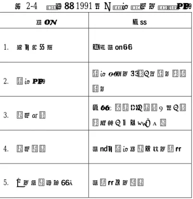 表 2-4  黃政傑 1991 年─課程實施的影響因素  面向  內涵  1.  使用者本身  主要指教師  2.  課程因素  課程設計的良窳、明確性與複 雜性  3.  實施策略  包含在職進修、資源支持、參 與決定、以及給予回饋  4