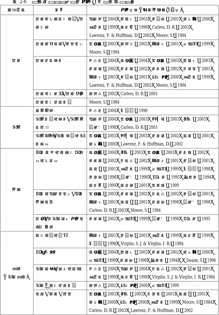 表 2-6  國內外影響課程實施因素之相關研究彙整表  影響因素  細目  參考文獻（含國內碩博士論文）  教師對於革新的態度、教 師信念  施益群，2004；許清和，2003；陳黎真，2001；徐明志，2000； 阮光勛，1999；黃慧仙，1999；Carless, D