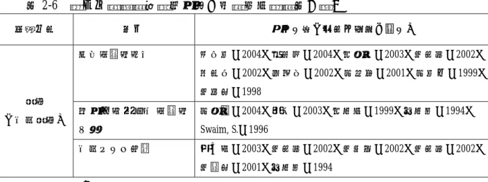 表 2-6  國內外影響課程實施因素之相關研究彙整表（續）  影響因素  細目  參考文獻（含國內碩博士論文）  家長態度與認知  蘇芸慧，2004；施益群，2004；游秀珍，2003；陳國雄，2002； 張素花，2002；楊敏芝，2002；黃韻潔，2001；黃慧仙，1999； 陳鳳真，1998  教育主管機關的態度與 支持  黃秀蓮，2004；李昂，2003；游美香，1999；吳美娟，1994；  Swaim, S.，1996 環境 （社會環境）  社會及文化脈落  鄭又嘉， 2003；陳國雄，2002；