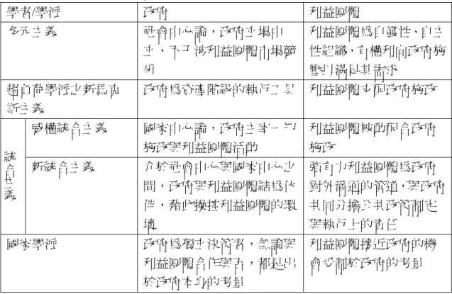 表 2-1-2 利益團體與政府關係比較表  學者/學派  政府  利益團體  多元主義  社會中心論，政府立場中 立，不干涉利益團體市場競 爭  利益團體為自發性、自主性組織，有權利向政府施壓以滿足其需求  超負荷學派之新馬克 斯主義  政府為資產階級的執行工具 利益團體支配政府施政  威權統合主義  國家中心論，政府主宰一切 施政與利益團體活動  利益團體被動配合政府統合主義施政  新統合主義  介於社會中心與國家中心之 間，政府與利益團體結為伙 伴，藉此操控利益團體的環 境  強有力利益團體為政府 對外