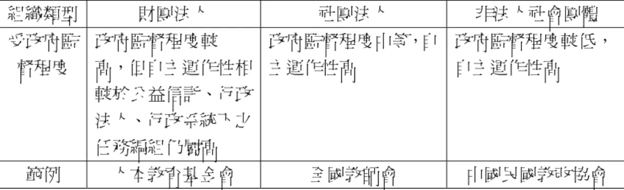 表 2-1-3  利益團體組織特徵對照表（續）  組織類型  財團法人  社團法人  非法人社會團體  受政府監 督程度  政府監督程度較 高，但自主運作性相 較於公益信託、行政 法人、行政系統下之 任務編組仍屬高  政府監督程度中等，自主運作性高  政府監督程度較低，自主運作性高  範例  人本教育基金會  全國教師會  中國民國教改協會  資料來源：研究者修改自行政院青輔會（2006：16-17）。  陸、小結  本節首先介紹利益團體的意涵，並與壓力團體、政黨、派系等相近的團體概 念作區別。接著，介紹與