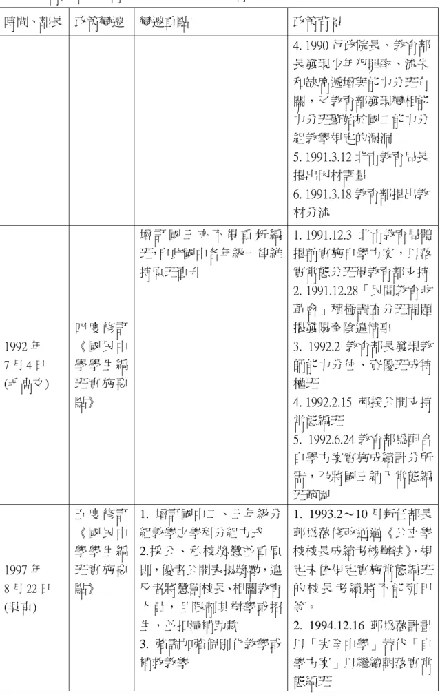 表 2-4-3 常態編班政策變遷年表（規範期—過渡後期）（續）  時間、部長  政策變遷  變遷重點  政策背景  4. 1990 行政院長、教育部 長發現少年犯罪率、流失 和缺席遞增與能力分班有 關，又教育部發現變相能 力分班肇始於國二能力分 組教學規定的漏洞  5