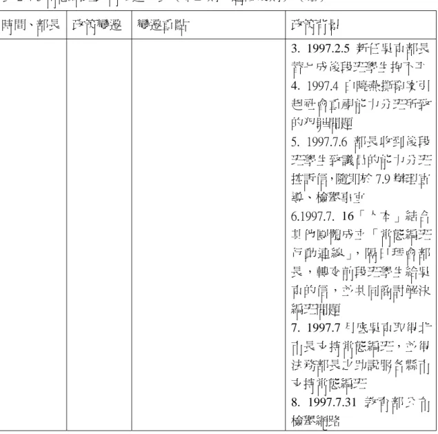 表 2-4-3 常態編班政策變遷年表（規範期—過渡後期）（續）  時間、部長  政策變遷  變遷重點  政策背景  3. 1997.2.5 新任吳京部長 替七成後段班學生抱不平 4