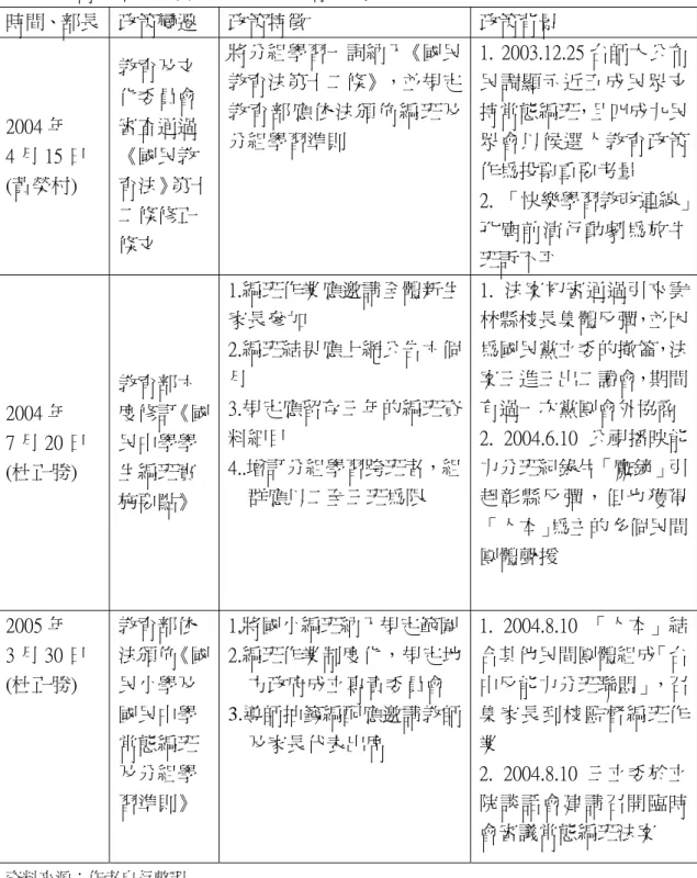 表 2-4-4 常態編班政策變遷年表（法制化時期）（續）  時間、部長  政策變遷  政策特徵  政策背景  2004 年  4 月 15 日  (黃榮村)    教育及文化委員會審查通過《國民教 育法》第十 二條修正 條文    將分組學習一詞納入《國民教育法第十二條》，並規定教育部應依法頒佈編班及分組學習準則  1