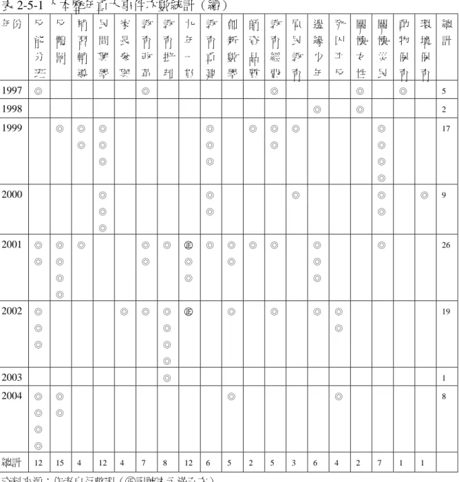 表 2-5-1 人本歷年重大事件次數統計（續）  年份  反  能 分  班  反 體罰  補習輔 導  民間興 學  家長參 與  教育改 革  教育批判 九年一貫 教育重建 創新數學 師資品質 教育經費 原民教育 邊緣少年 死囚平 反  關懷女 性  關懷災 民  動物保 育  環境保育 總計 1997  ◎  ◎  ◎ ◎  ◎   5  1998  ◎ ◎  2  1999  ◎  ◎ ◎  ◎◎ ◎  ◎◎◎ ◎ ◎◎ ◎ ◎◎◎ ◎    17 2000  ◎ ◎ ◎  ◎◎ ◎ ◎ ◎  ◎ 