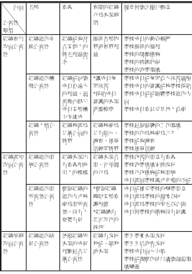 表 2-1-2  三種取向組織正當性之內涵與對應之問卷題目統整表          面向  正當性  類型  名稱  意義  實際的組織行為表現範例  問卷對應之題目概念  組織運作交 換正當性  組織能夠符合某群人的 特定利益需 求  提供各種物質或實質利益      學校成員的薪資報酬 學校提供的福利 學校的獎勵措施 學校的排課狀況  學校的教學環境  組織運作權 勢正當性  組織能回應成員更遠大 的利益，通 常藉由賦予 成員某種權 力來達成  *讓成員參與決策 *採納成員 建議的表現評鑑標準  學校成