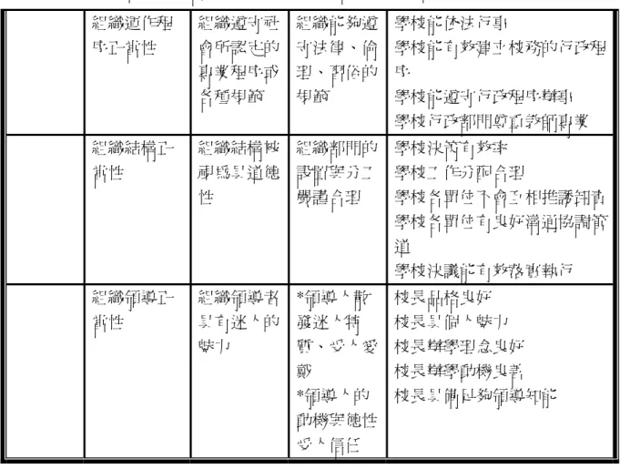表 2-1-2  三種取向組織正當性之內涵與對應之問卷題目統整表（續）  組織運作程 序正當性  組織遵守社會所認定的 專業程序或 各種規範  組織能夠遵守法律、倫理、習俗的規範  學校能依法行事  學校能有效建立校務的行政程序 學校能遵守行政程序辦事  學校行政部門尊重教師專業  組織結構正 當性  組織結構被視為具道德 性  組織部門的設置與分工嚴謹合理  學校決策有效率  學校工作分配合理  學校各單位不會互相推諉卸責 學校各單位有良好溝通協調管 道  學校決議能有效落實執行  組織領導正 當性  組