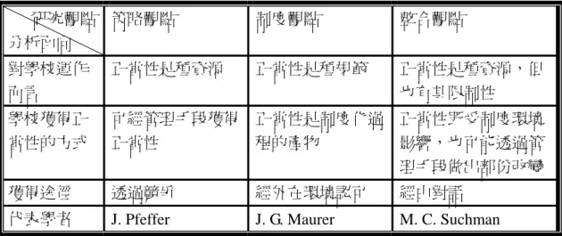 表 2-1-1  學校組織正當性不同研究觀點內涵分析表        研究觀點  分析面向  策略觀點  制度觀點  整合觀點  對學校運作 而言  正當性是種資源  正當性是種規範  正當性是種資源，但也有其限制性  學校獲得正 當性的方式  可經管理手段獲得正當性  正當性是制度化過程的產物  正當性既受制度環境影響，也可能透過管 理手段做出部份改變  獲得途徑  透過競爭  經外在環境認可  經由對話 