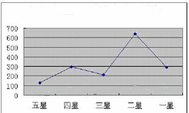 圖 3-2-2 澳大利亞大學境外合作辦學數  資料來源：出自龔思怡（2005）；AVCC（2003: 6-69）。  五、合作學科  從下表與圖 3-2-3 中，可以看出外籍生主要的修習領域為商業管理（2001 年 46,827 人，佔所有科目的 42%；2003 年 93,480 人）及資訊科技（2001 年 19,095 人，佔全部科目的 17%；2003 年 31,923 人） ，各類的外籍生人數每年 都有增加，增加的幅度不同，但仍以商業管理與資訊科技佔最大宗，是外籍 生人數最多的科目。顯示外籍生到澳