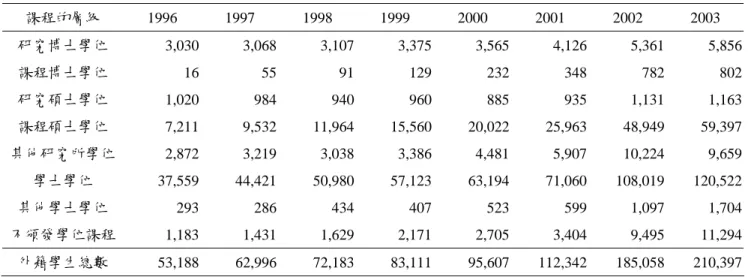 表 3-2-5  澳大利亞外籍學生修習學位分佈調查表 1996-2003  課程的層級  1996 1997 1998 1999 2000 2001 2002 2003  研究博士學位  3,030 3,068 3,107 3,375 3,565 4,126 5,361 5,856 課程博士學位  16 55 91 129 232 348  782 802 研究碩士學位  1,020 984 940 960 885 935  1,131 1,163 課程碩士學位  7,211  9,532 11,964 1