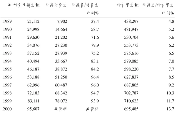表 3-2-1 付費學生數量及其比例 1989-2000  年 所有外籍生數 外籍付費生  外籍費/付費生 比例% 所有學生數 外籍生/所有學生 比例%  1989  1990  1991  1992  1993  1994  1995  1996  1997  1998  1999  2000  21,11224,99829,63034,07637,15240,49446,18753,18862,99672,18383,11195,607 7,902 14,664 21,202 27,230 27,939